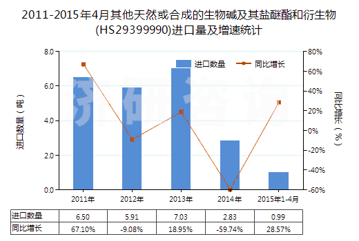 2011-2015年4月其他天然或合成的生物堿及其鹽醚酯和衍生物(HS29399990)進(jìn)口量及增速統(tǒng)計(jì)